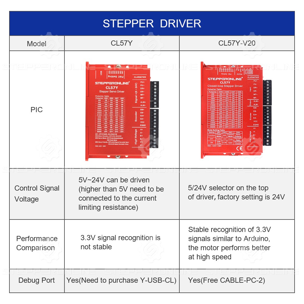 STEPPERONLINE CL57Y V2.0 Nema  - Stepper Driver Cnc recensie en prijs